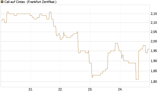 Call auf Cintas [Société Générale Effekten GmbH] Chart