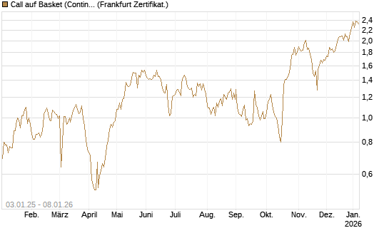Call auf Basket (Continental/Aumovio) [DZ BANK AG] Chart