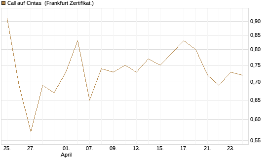 Call auf Cintas [Société Générale Effekten GmbH] Chart