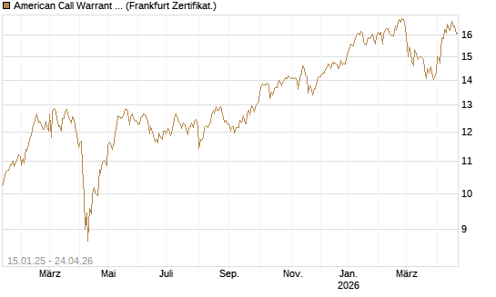 American Call Warrant 403 auf Invesco EU ST 50 UCITS ETF Acc [ING Markets] Chart