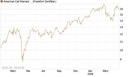 American Call Warrant 403 auf Invesco EU ST 50 UCITS ETF Acc [ING Markets] Chart