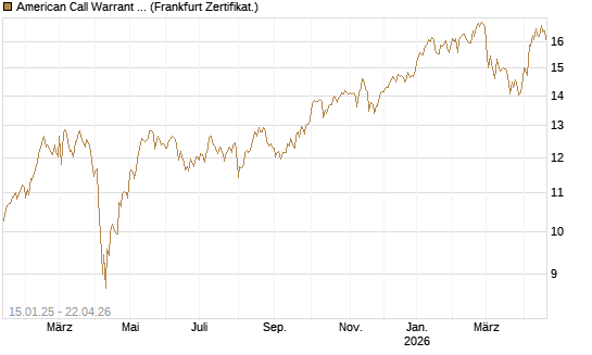 American Call Warrant 403 auf Invesco EU ST 50 UCITS ETF Acc [ING Markets] Chart
