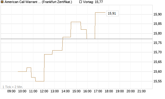 American Call Warrant 403 auf Invesco EU ST 50 UCITS ETF Acc [ING Markets] Chart