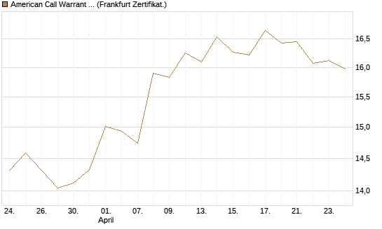 American Call Warrant 403 auf Invesco EU ST 50 UCITS ETF Acc [ING Markets] Chart