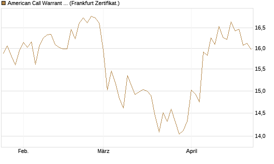 American Call Warrant 403 auf Invesco EU ST 50 UCITS ETF Acc [ING Markets] Chart