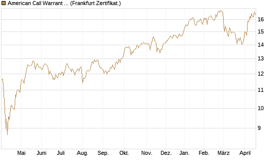 American Call Warrant 403 auf Invesco EU ST 50 UCITS ETF Acc [ING Markets] Chart