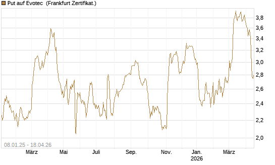 Put auf Evotec [DZ BANK AG] Chart