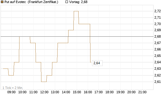 Put auf Evotec [DZ BANK AG] Chart