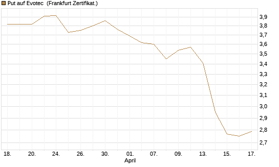 Put auf Evotec [DZ BANK AG] Chart