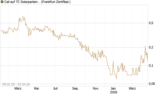Call auf 7C Solarparken [DZ BANK AG] Chart