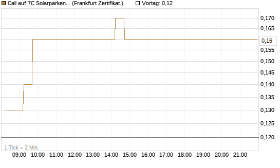 Call auf 7C Solarparken [DZ BANK AG] Chart