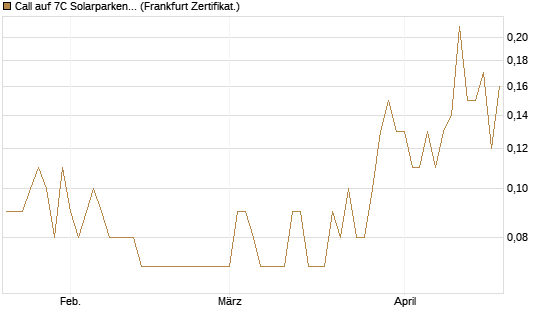 Call auf 7C Solarparken [DZ BANK AG] Chart