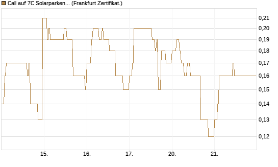 Call auf 7C Solarparken [DZ BANK AG] Chart
