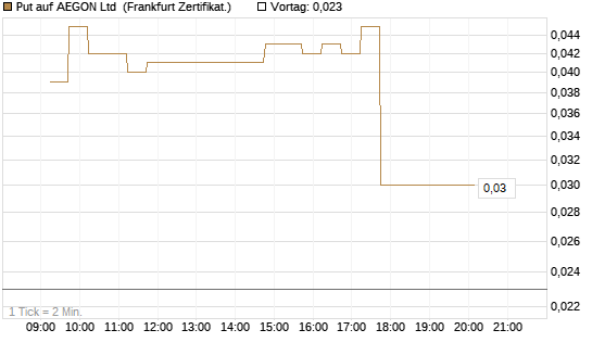 Put auf AEGON Ltd [DZ BANK AG] Chart