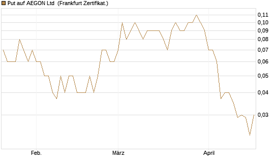 Put auf AEGON Ltd [DZ BANK AG] Chart