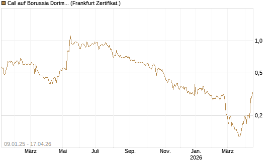 Call auf Borussia Dortmund [DZ BANK AG] Chart