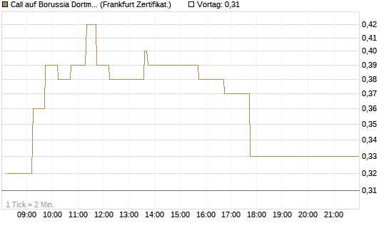 Call auf Borussia Dortmund [DZ BANK AG] Chart