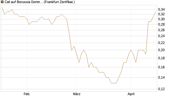 Call auf Borussia Dortmund [DZ BANK AG] Chart