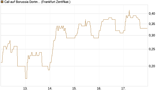 Call auf Borussia Dortmund [DZ BANK AG] Chart