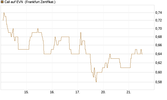 Call auf EVN [DZ BANK AG] Chart