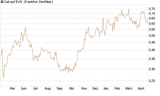 Call auf EVN [DZ BANK AG] Chart