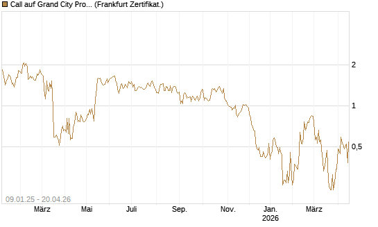 Call auf Grand City Properties [DZ BANK AG] Chart