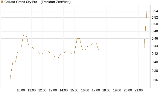 Call auf Grand City Properties [DZ BANK AG] Chart
