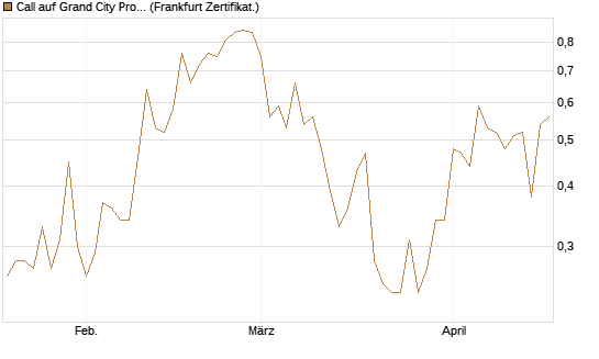 Call auf Grand City Properties [DZ BANK AG] Chart