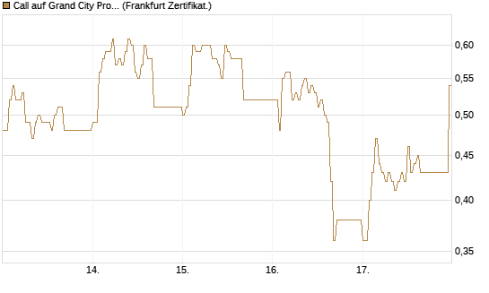 Call auf Grand City Properties [DZ BANK AG] Chart