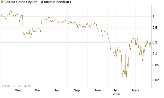 Call auf Grand City Properties [DZ BANK AG] Chart