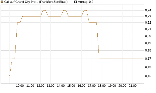 Call auf Grand City Properties [DZ BANK AG] Chart