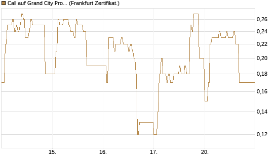 Call auf Grand City Properties [DZ BANK AG] Chart