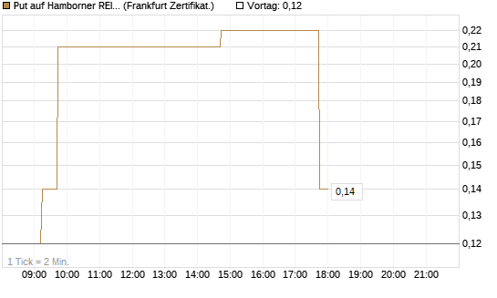 Put auf Hamborner REIT [DZ BANK AG] Chart