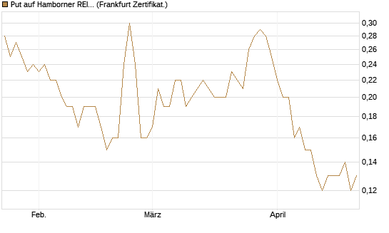 Put auf Hamborner REIT [DZ BANK AG] Chart