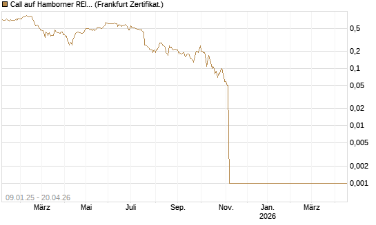 Call auf Hamborner REIT [DZ BANK AG] Chart