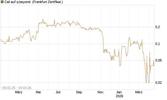 Call auf q.beyond [DZ BANK AG] Chart