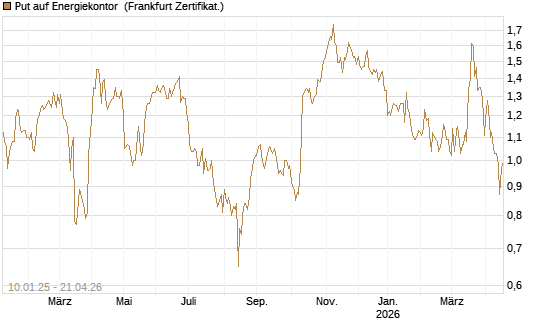 Put auf Energiekontor [DZ BANK AG] Chart
