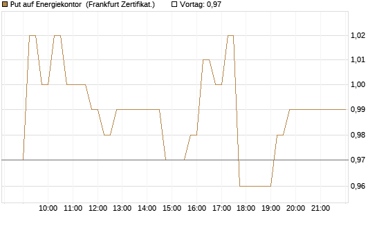 Put auf Energiekontor [DZ BANK AG] Chart