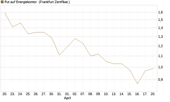 Put auf Energiekontor [DZ BANK AG] Chart