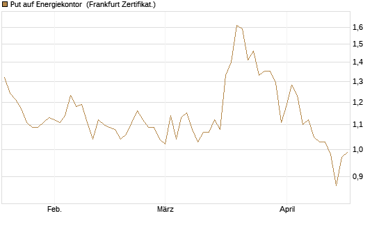 Put auf Energiekontor [DZ BANK AG] Chart