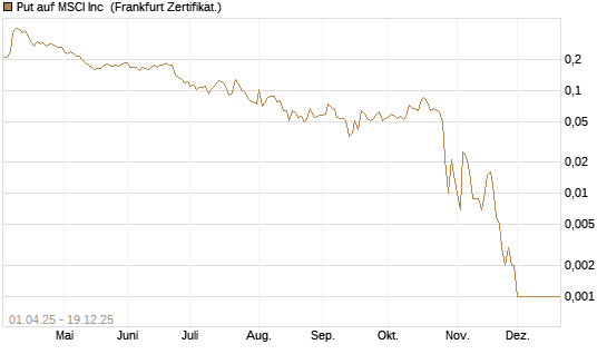 Put auf MSCI Inc [Vontobel] Chart