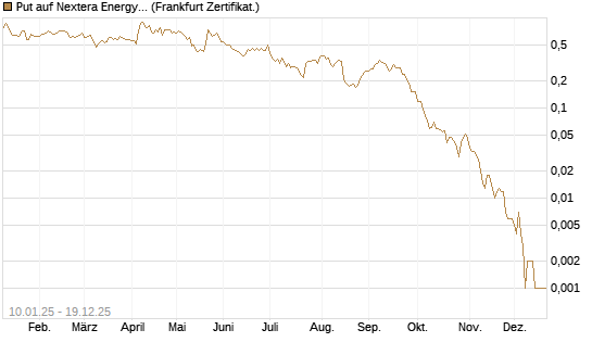 Put auf Nextera Energy [Vontobel] Chart