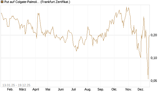 Put auf Colgate-Palmolive [Vontobel] Chart
