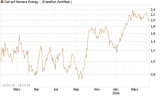 Call auf Nextera Energy [Société Générale Effekten GmbH] Chart
