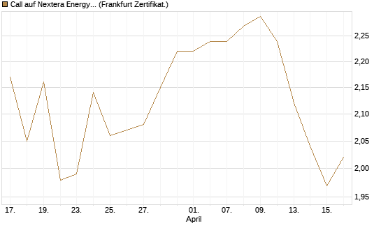 Call auf Nextera Energy [Société Générale Effekten GmbH] Chart