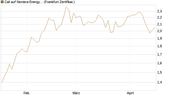Call auf Nextera Energy [Société Générale Effekten GmbH] Chart