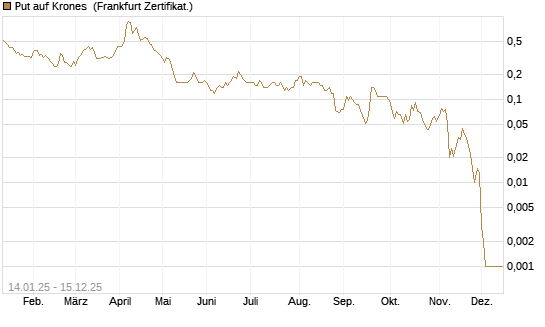 Put auf Krones [Société Générale Effekten GmbH] Chart