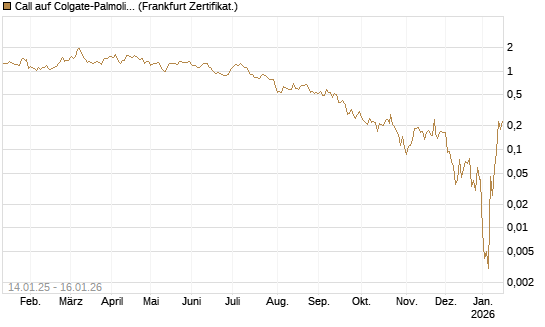 Call auf Colgate-Palmolive [Vontobel] Chart