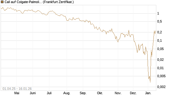 Call auf Colgate-Palmolive [Vontobel] Chart