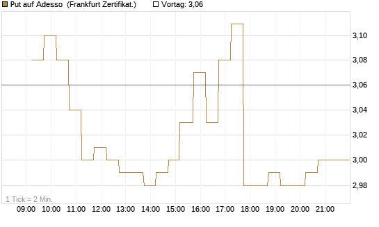 Put auf Adesso [DZ BANK AG] Chart